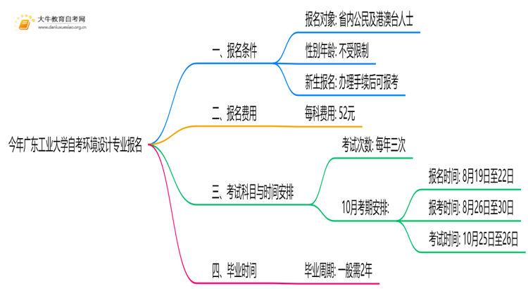 今年广东工业大学自考环境设计专业（本）个人如何报名？思维导图