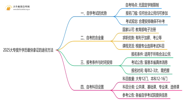 2025大专提升学历最快拿证的途径方法思维导图