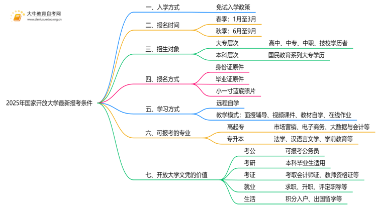 2025年国家开放大学最新报考条件思维导图