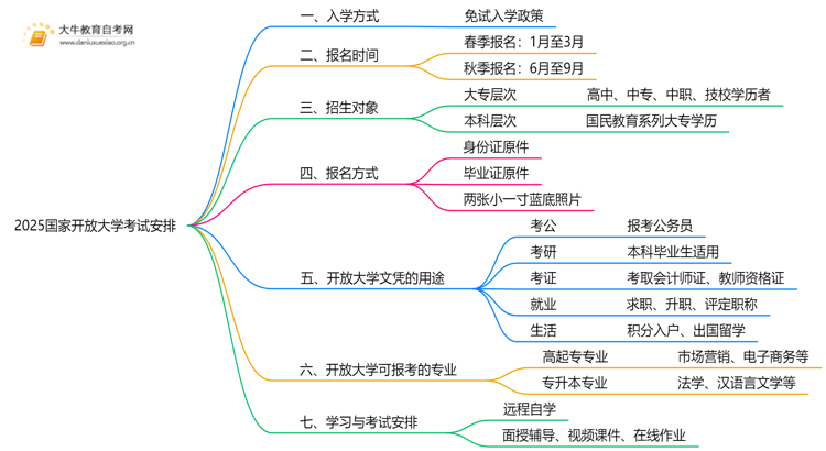 2025关于2024国家开放大学的考试安排思维导图