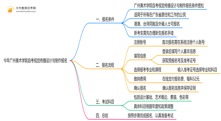 今年广州美术学院自考视觉传播设计与制作专业(专)个人如何报名？思维导图