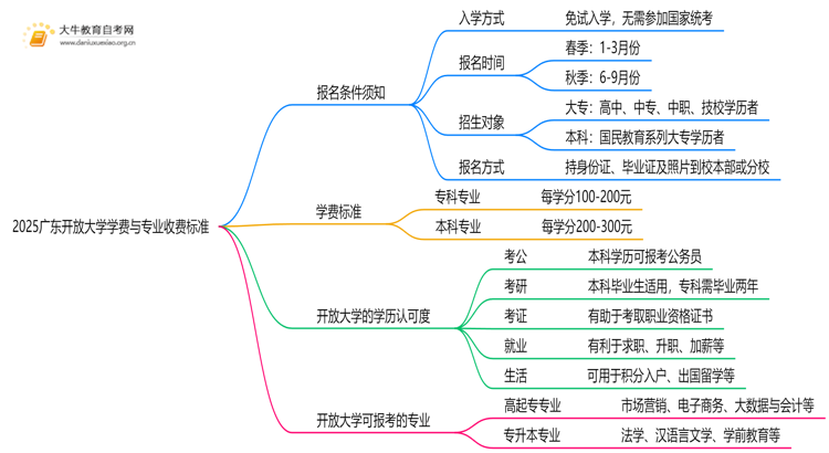 2025广东开放大学学费是多少|各专业收费标准是？思维导图