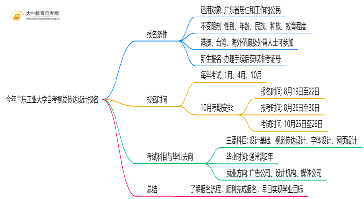 今年广东工业大学自考视觉传达设计专业（本）个人如何报名？思维导图