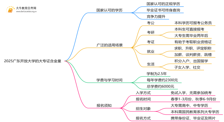 2025广东开放大学的大专证含金量高吗思维导图