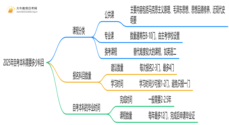 2025年自考本科需要多少科目思维导图