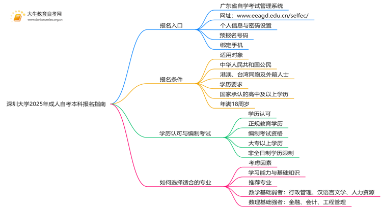 深圳大学2025年成人自考本科报名指南思维导图