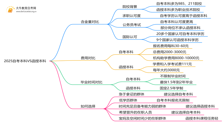 2025自考本科VS函授本科，选择哪一个好？思维导图