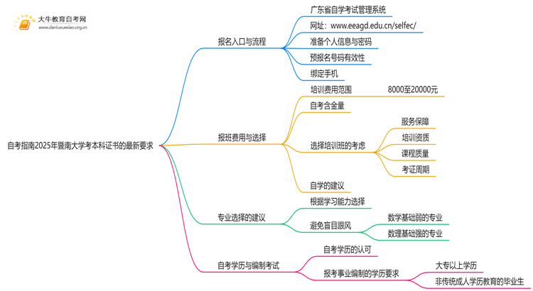 （自考指南）2025年暨南大学考本科证书的最新要求思维导图