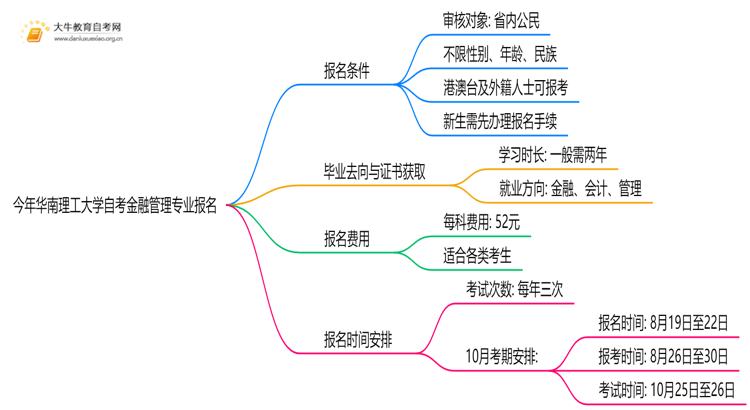 今年华南理工大学自考金融管理专业(专)个人如何报名？思维导图