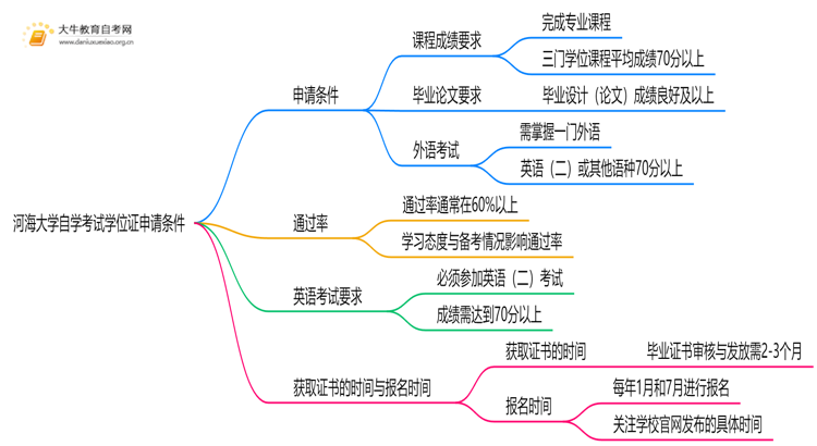 河海大学自学考试学位证申请条件（+须知）思维导图