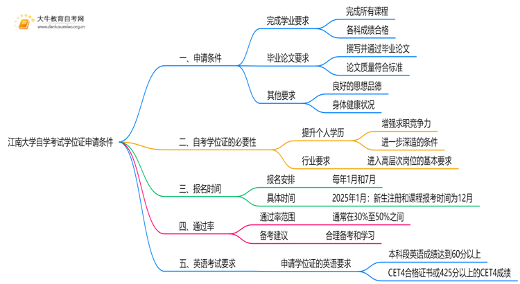 江南大学自学考试学位证申请条件（+须知）思维导图