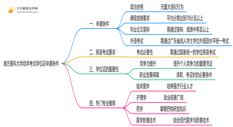 南方医科大学自学考试学位证申请条件（+须知）思维导图