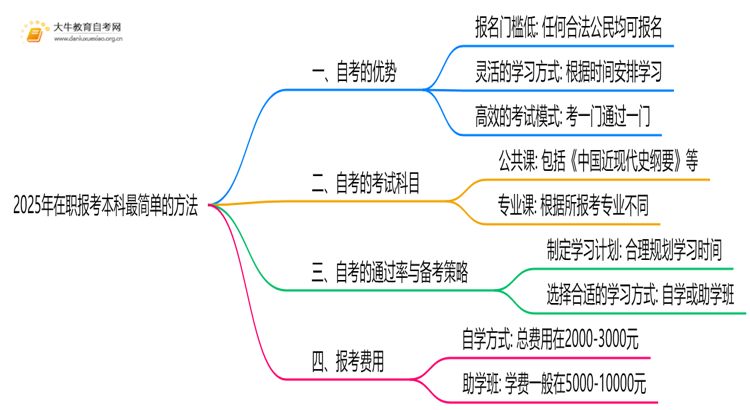 2025年在职报考本科最简单的方法？思维导图