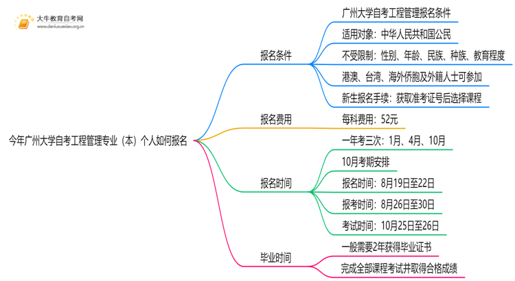 今年广州大学自考工程管理专业（本）个人如何报名？思维导图