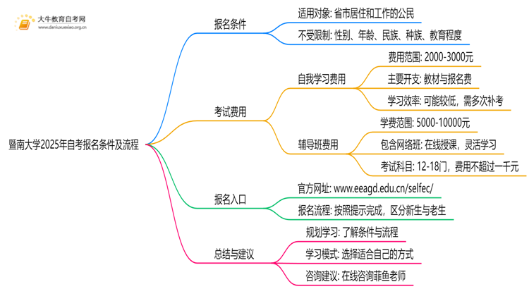 暨南大学2025年自考报名条件及流程思维导图