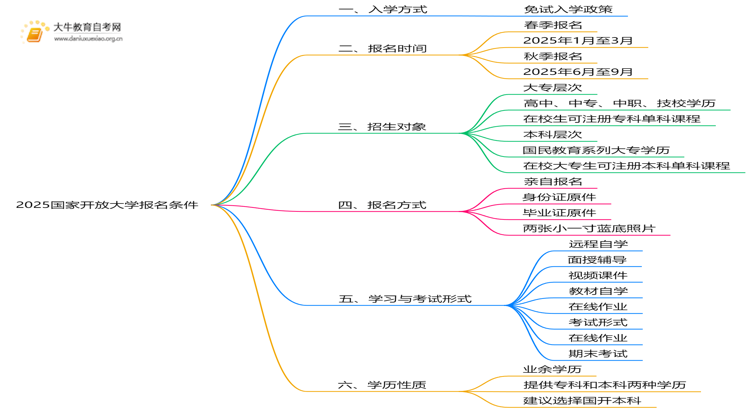 2025关于国家开放大学报名条件的介绍思维导图