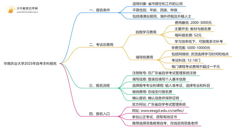 华南农业大学2025年自考本科报名思维导图