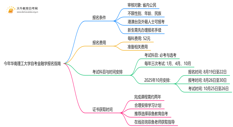 今年华南理工大学自考金融学专业（本）个人如何报名？思维导图