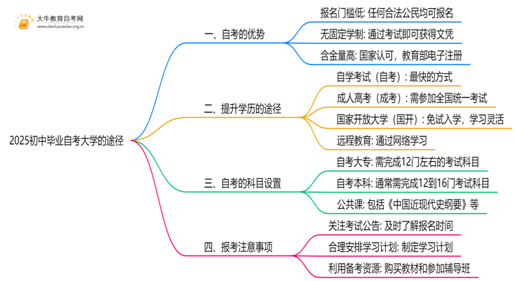 2025初中毕业自考大学有什么途径？哪种拿证最快思维导图