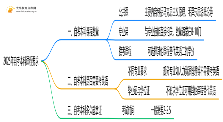 2025年自考本科需要考多少门课程才算过关思维导图