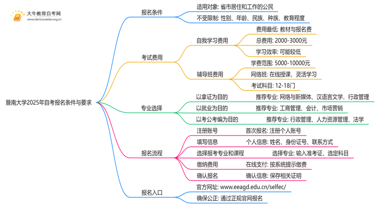 暨南大学2025年自考报名条件与要求是什么样的思维导图