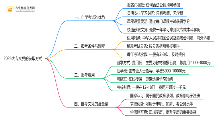 2025大专文凭最快的拿证方法？思维导图