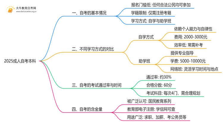 2025成人自考本科有几种方法？哪种含金量高呢思维导图