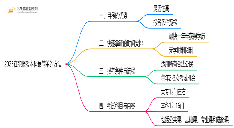 2025在职报考本科最简单的方法是什么思维导图