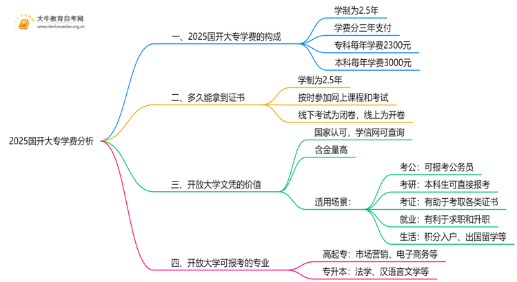 2025国开大专学费8000元贵吗？能考建议赶紧考？思维导图