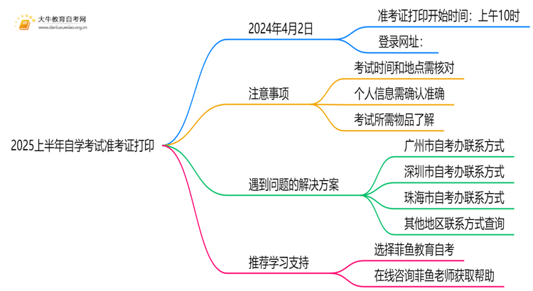 2025上半年自学考试官网准考证打印具体是什么时间思维导图