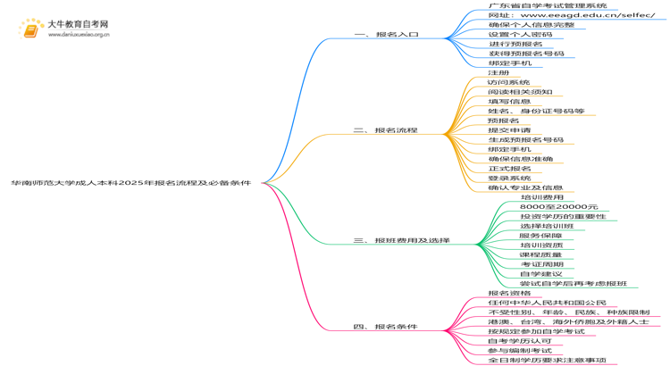 华南师范大学成人本科2025年报名流程及必备条件思维导图