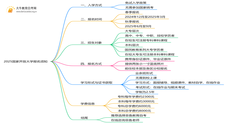 2025国家开放大学什么时候报名思维导图