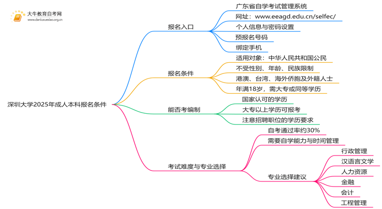 深圳大学2025年成人本科报名条件的介绍思维导图