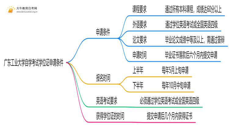 广东工业大学自学考试学位证申请条件（+须知）思维导图