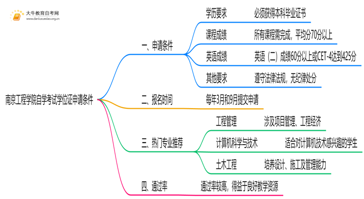 南京工程学院自学考试学位证申请条件（+须知）思维导图