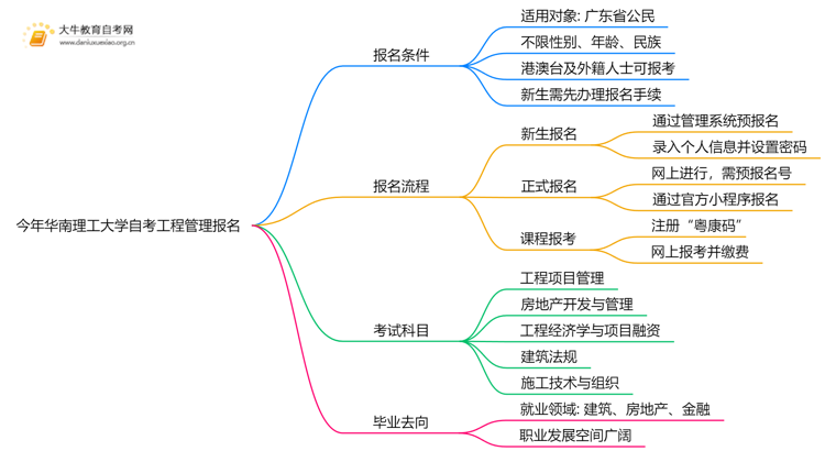 今年华南理工大学自考工程管理专业（本）个人如何报名？思维导图