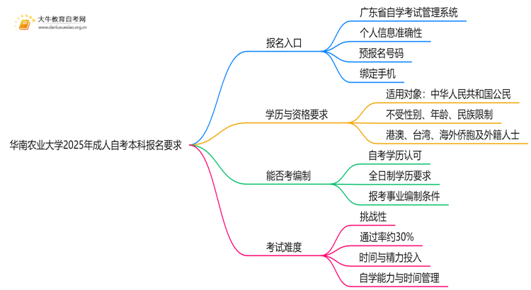 华南农业大学2025年成人自考本科报名有什么要求思维导图