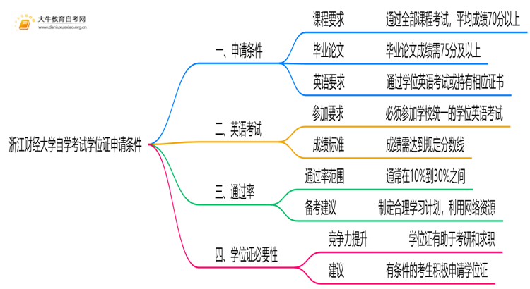 浙江财经大学自学考试学位证申请条件（+须知）思维导图