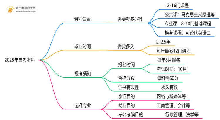 2025年自考本科需要考多少科？读几年？思维导图