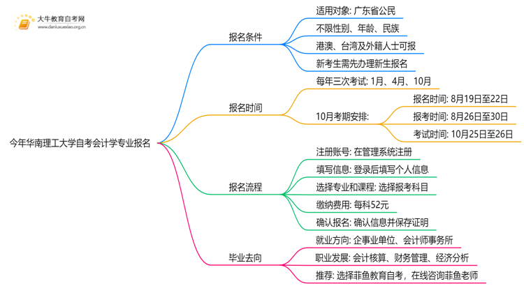 今年华南理工大学自考会计学专业（本）个人如何报名？思维导图