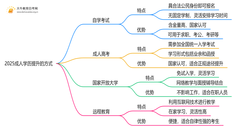 2025成人学历提升的方式有哪几种方式和方法思维导图