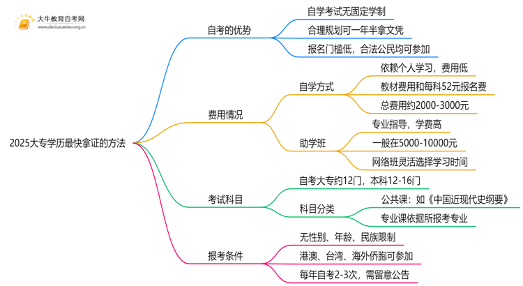 2025大专学历最快拿证的方法是什么？思维导图