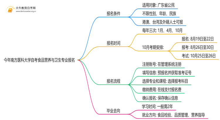 今年南方医科大学自考食品营养与卫生专业(专)个人如何报名？思维导图