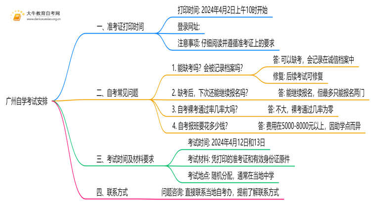 广州自学考试安排在什么时候 官网打印准考证几点开始思维导图