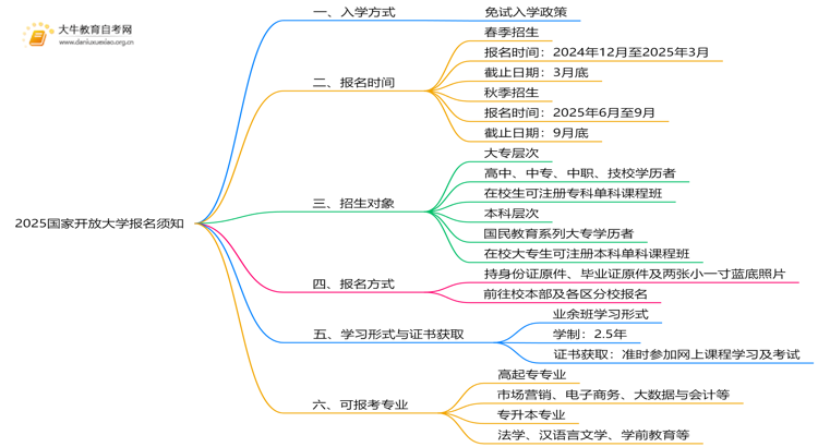 2025国家开放大学报名时间安排表思维导图