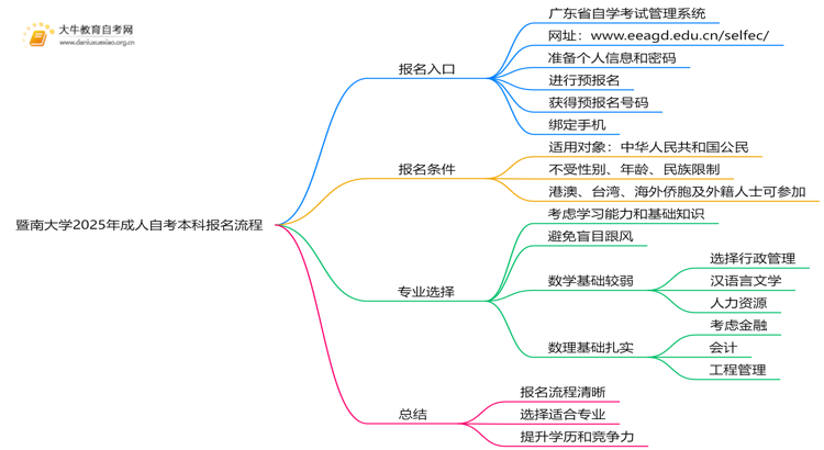 暨南大学2025年成人自考本科报名流程详解思维导图