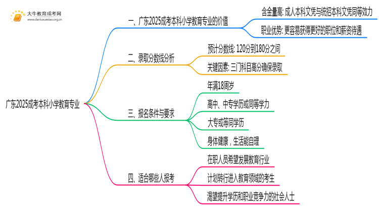 广东2025成考本科小学教育专业值得考吗？通过率怎样思维导图