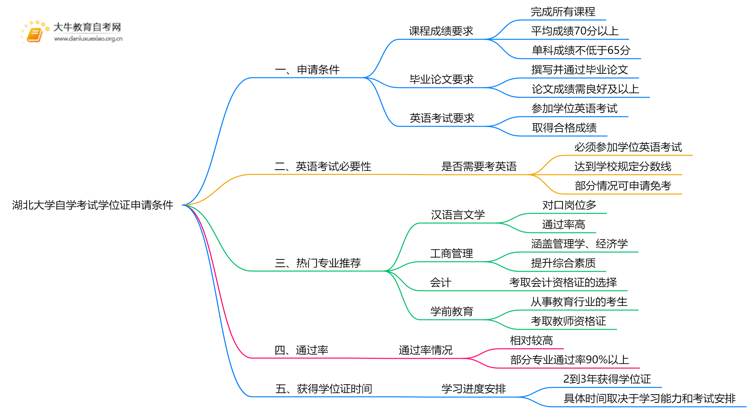 湖北大学自学考试学位证申请条件（+须知）思维导图