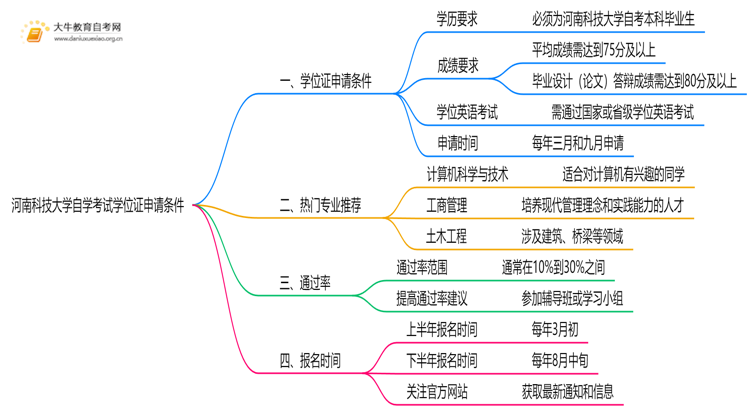 河南科技大学自学考试学位证申请条件（+须知）思维导图