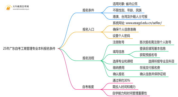 25年广东自考工商管理专业本科报名需要什么条件思维导图